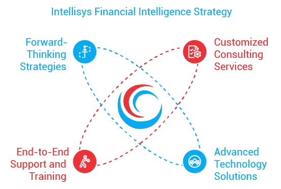 intellisys strategy