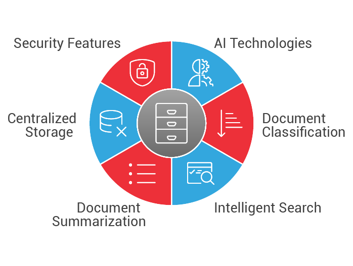 Document Management