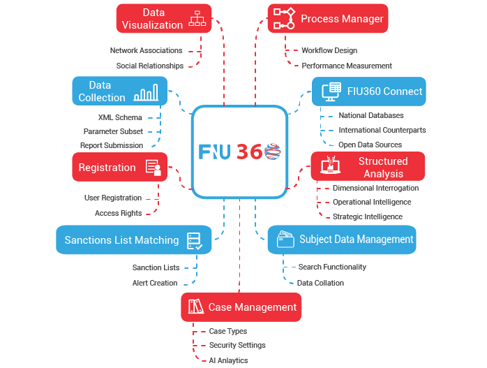 Fiu360 modules