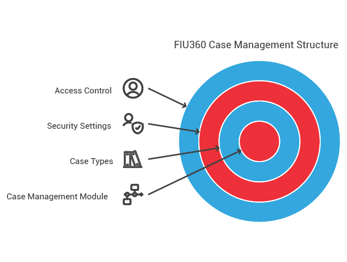 Management Structure​