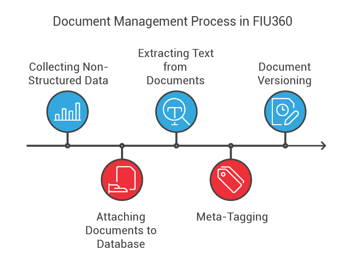 Document Management