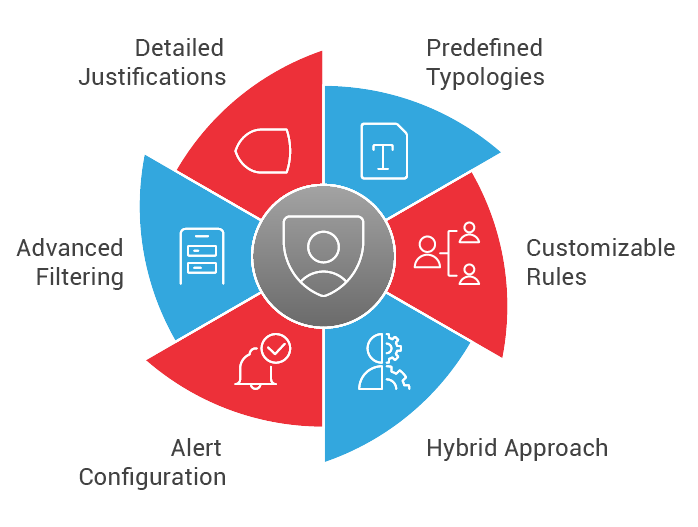 Transaction profiling