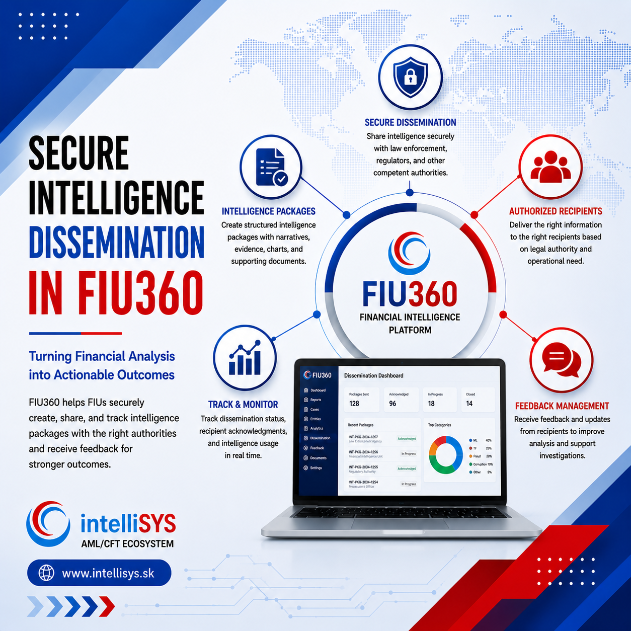 Secure Intelligence Dissemination in FIU360: Turning Financial Analysis into Actionable Outcomes