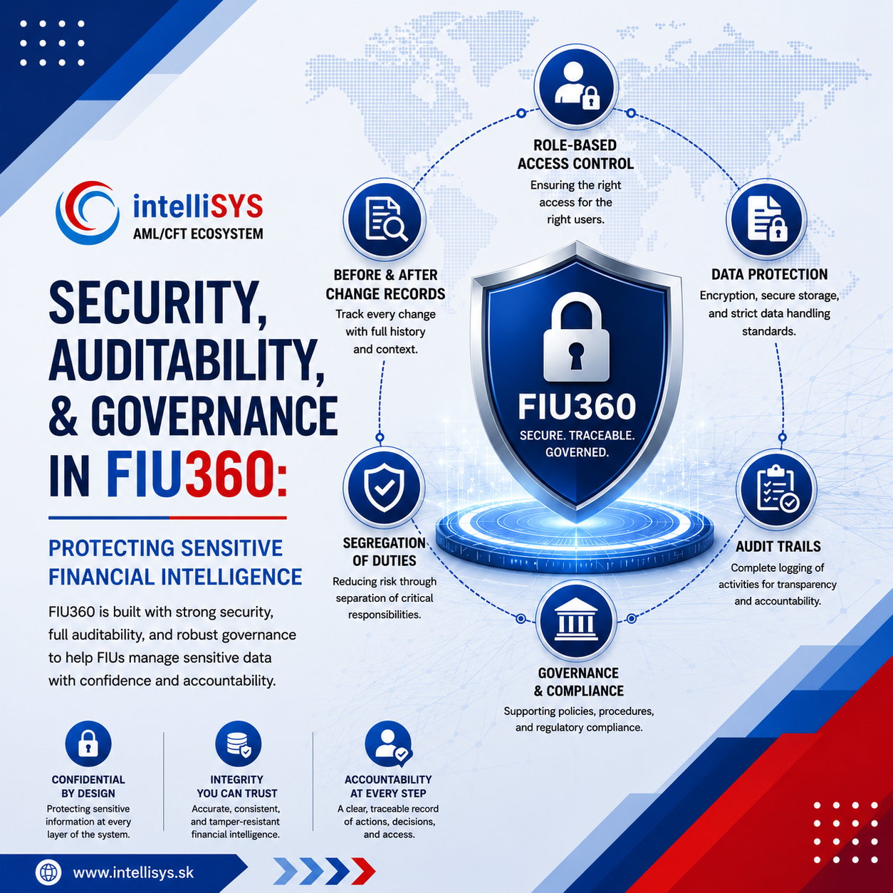 Security, Auditability, and Governance in FIU360: Protecting Sensitive Financial Intelligence