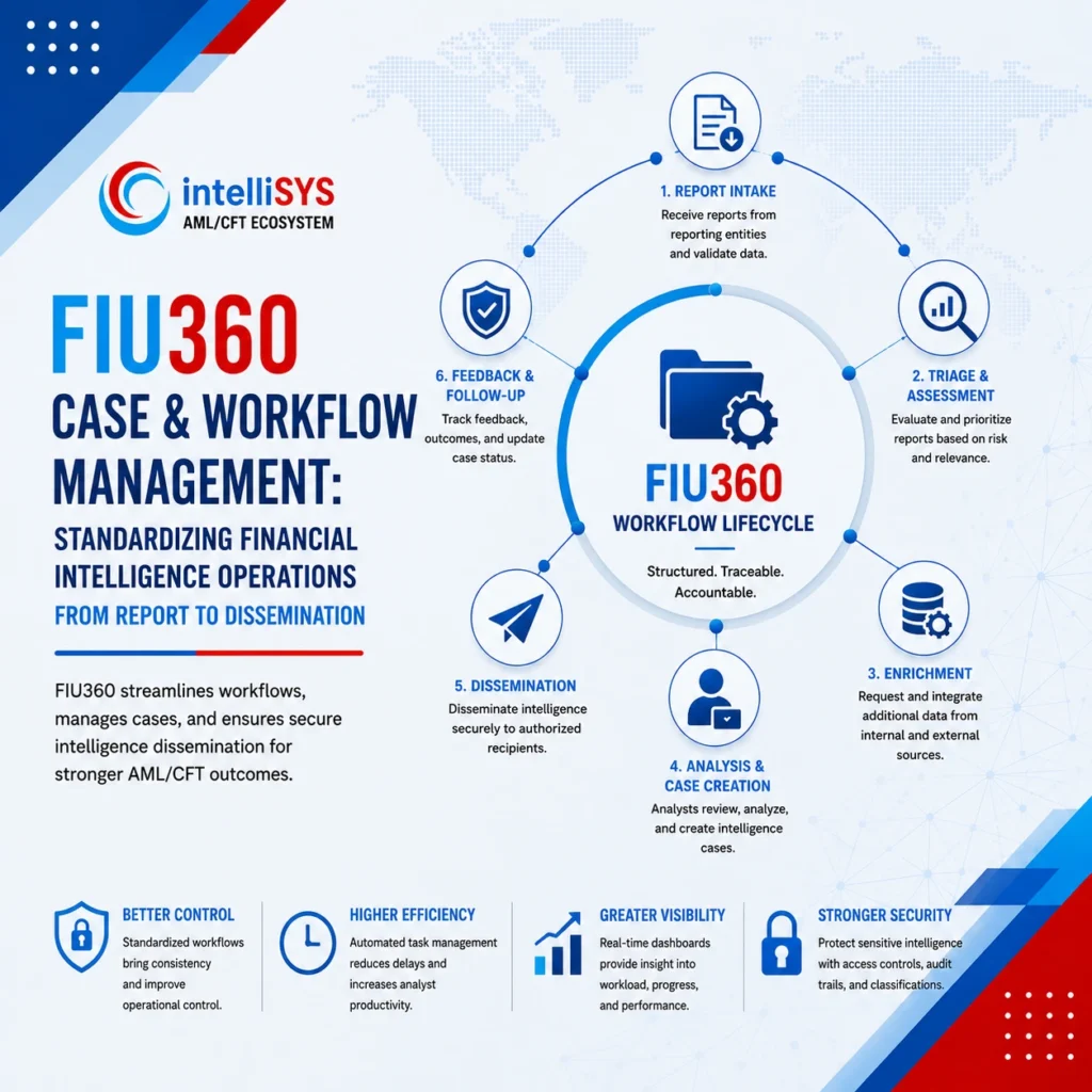 FIU360 Case and Workflow Management: Standardizing Financial Intelligence Operations from Report to Dissemination
