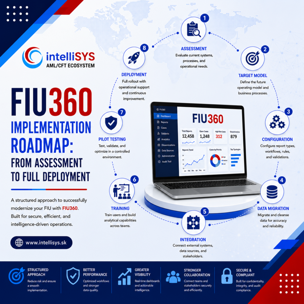 FIU360 Implementation Roadmap: From Assessment to Full Deployment