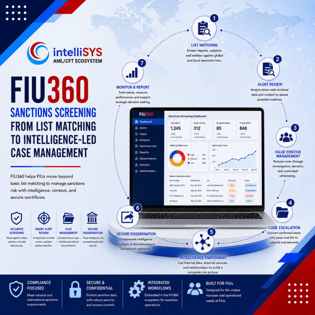 Sanctions Screening in FIU360: From List Matching to Intelligence-Led Case Management
