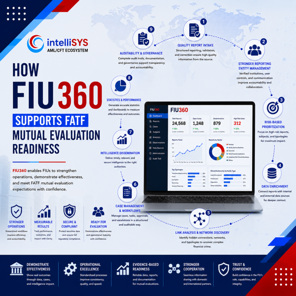 How FIU360 Supports FATF Mutual Evaluation Readiness