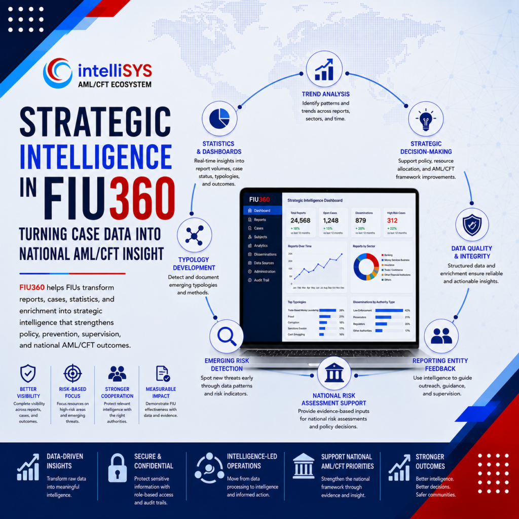 Strategic Intelligence in FIU360: Turning Case Data into National AML/CFT Insight