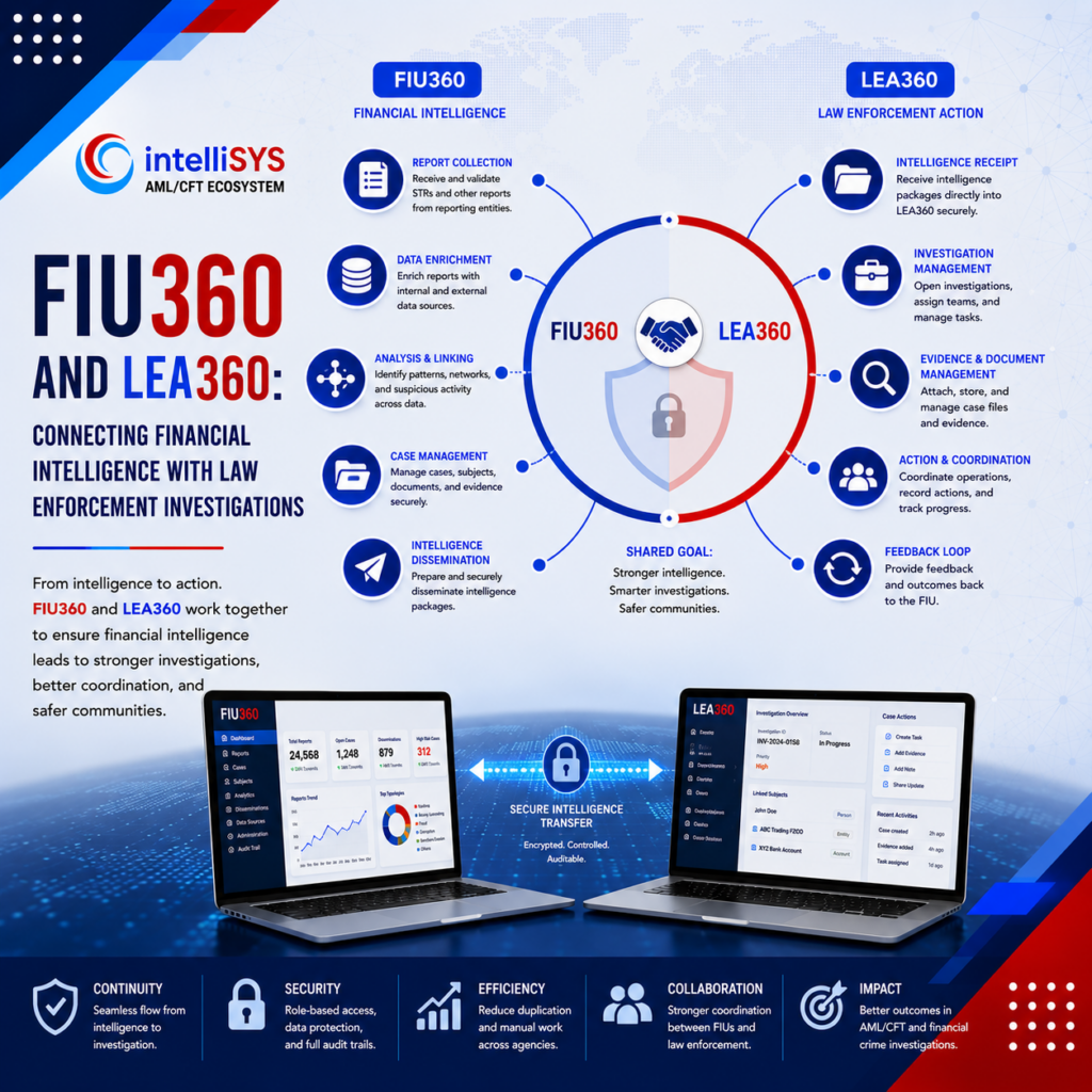 FIU360 and LEA360: Connecting Financial Intelligence with Law Enforcement Investigations