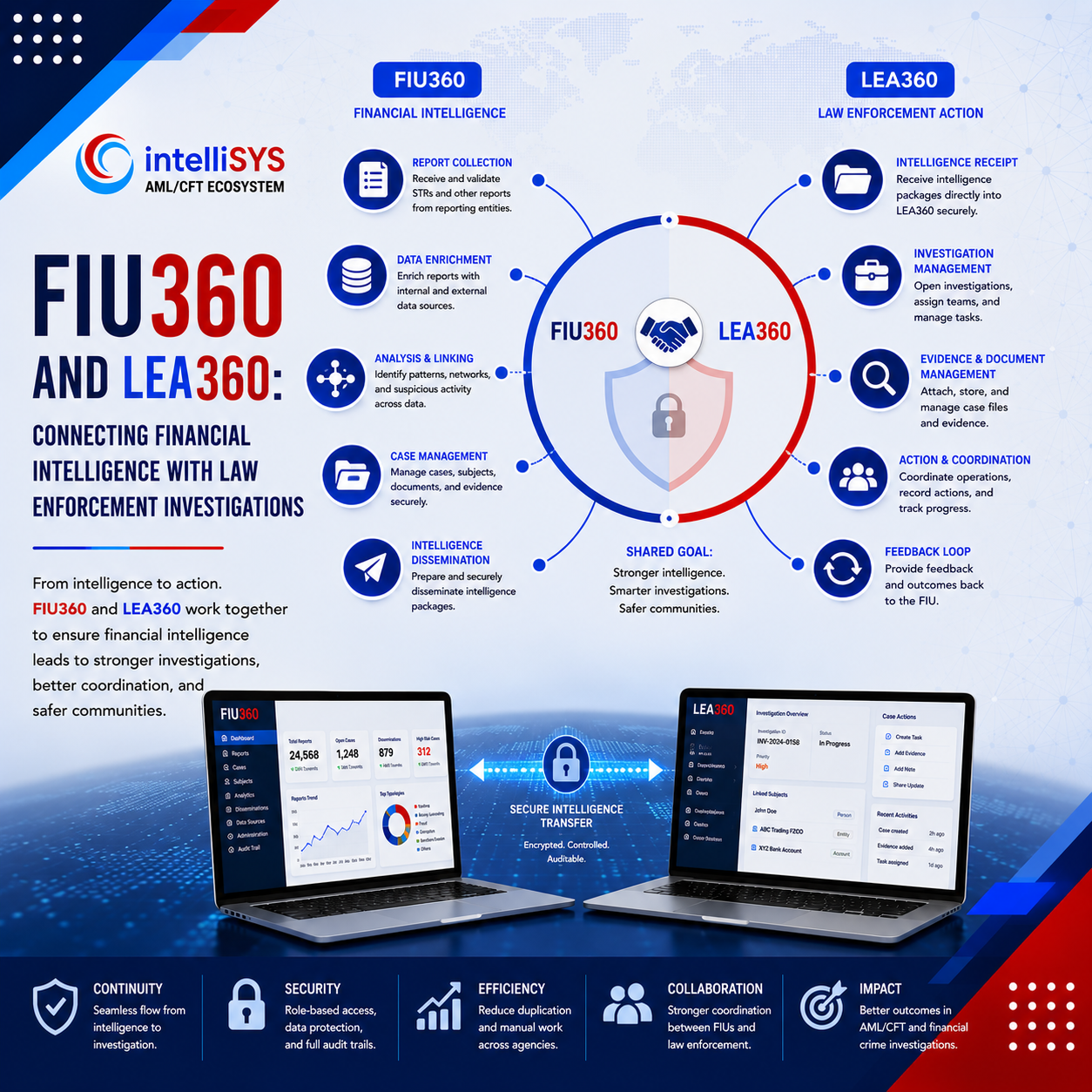FIU360 and LEA360: Connecting Financial Intelligence with Law Enforcement Investigations