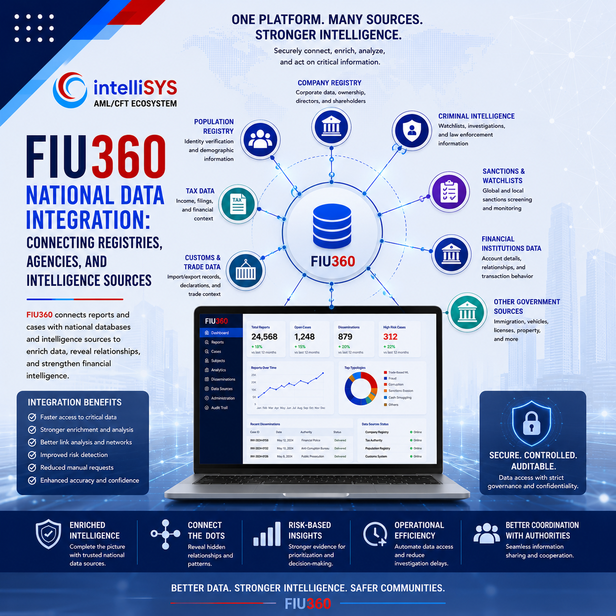 FIU360 National Data Integration: Connecting Registries, Agencies, and Intelligence Sources