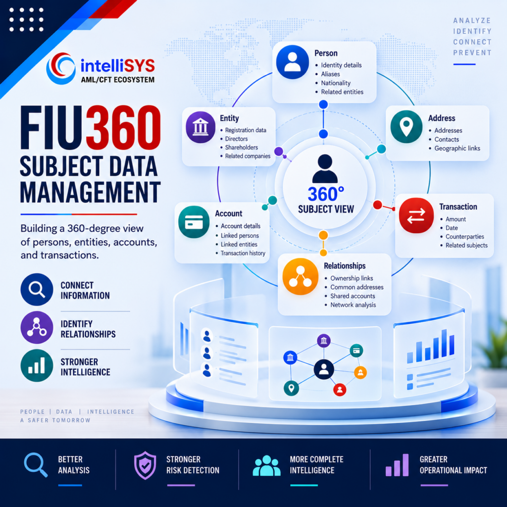 FIU360 Subject Data Management: Building a 360-Degree View of Persons, Entities, Accounts, and Transactions