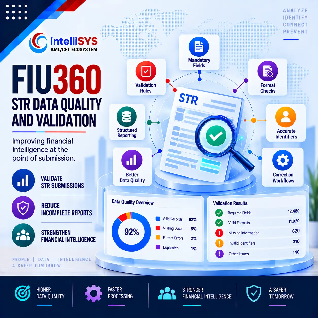 STR Data Quality and Validation in FIU360: Improving Financial Intelligence at the Point of Submission