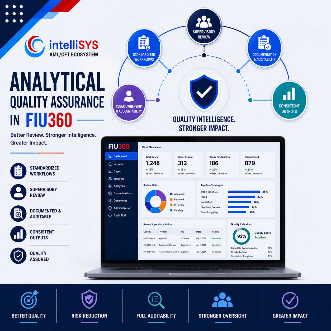 Analytical Quality Assurance in FIU360: Standardizing Review, Supervision, and Intelligence Outputs